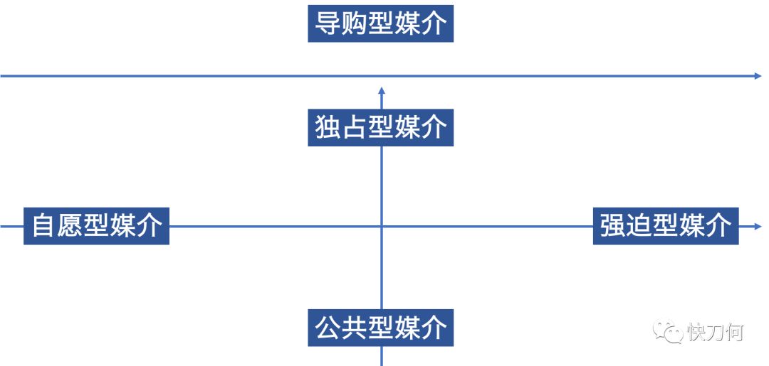 定位等于大广告？——试试用“媒介三分法”来制定媒介策略